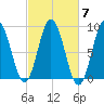 Walpole tide chart for Tuesday, October 7, 2025