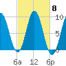 Walpole tide chart for Wednesday, October 8, 2025