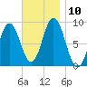 Walpole tide chart for Monday, November 10, 2025