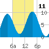 Walpole tide chart for Tuesday, November 11, 2025