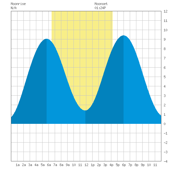 Walpole tide chart for Thursday, November 13, 2025
