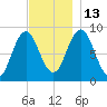 Walpole tide chart for Thursday, November 13, 2025