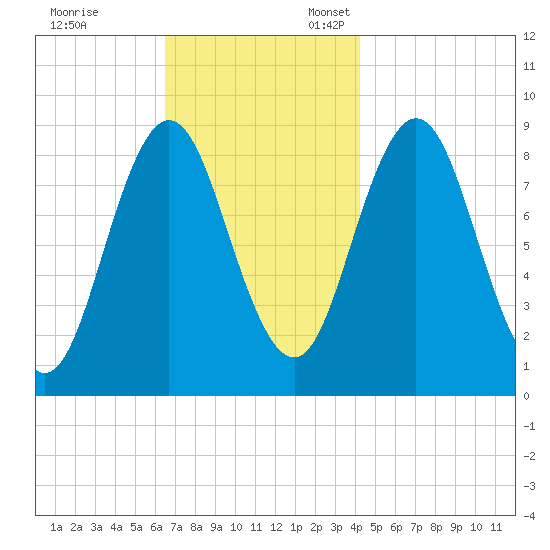 Walpole tide chart for Friday, November 14, 2025