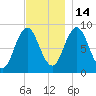 Walpole tide chart for Friday, November 14, 2025