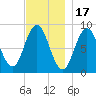 Walpole tide chart for Monday, November 17, 2025