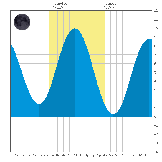 Walpole tide chart for Thursday, November 20, 2025