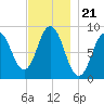 Walpole tide chart for Friday, November 21, 2025