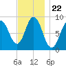 Walpole tide chart for Saturday, November 22, 2025
