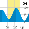 Walpole tide chart for Monday, November 24, 2025