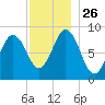Walpole tide chart for Wednesday, November 26, 2025