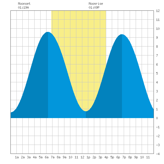 Walpole tide chart for Sunday, November 30, 2025