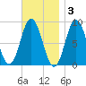 Walpole tide chart for Monday, November 3, 2025