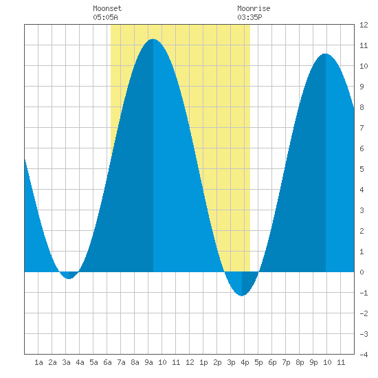 Walpole tide chart for Tuesday, November 4, 2025
