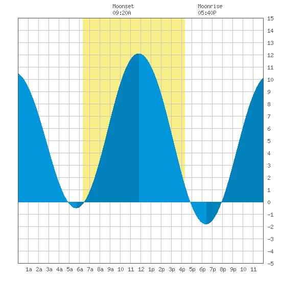 Walpole tide chart for Friday, November 7, 2025