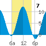 Walpole tide chart for Friday, November 7, 2025