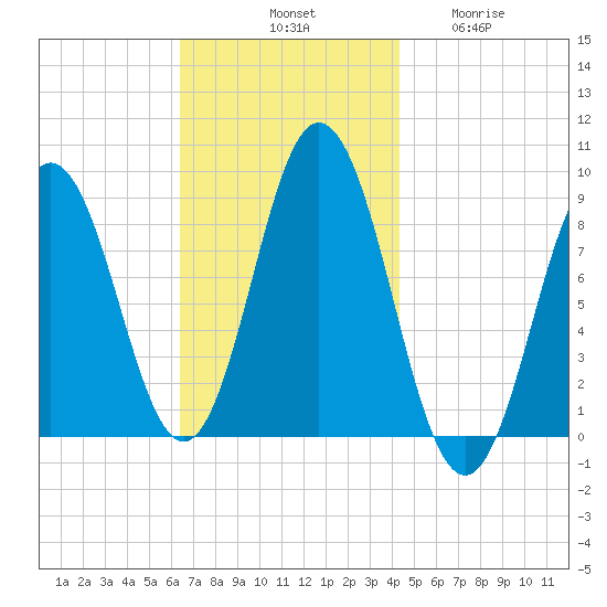 Walpole tide chart for Saturday, November 8, 2025