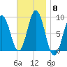 Walpole tide chart for Saturday, November 8, 2025