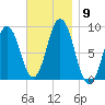 Walpole tide chart for Sunday, November 9, 2025
