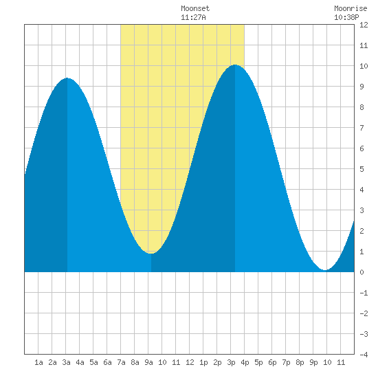 Walpole tide chart for Wednesday, December 10, 2025