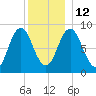 Walpole tide chart for Friday, December 12, 2025