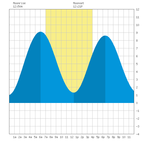 Walpole tide chart for Saturday, December 13, 2025