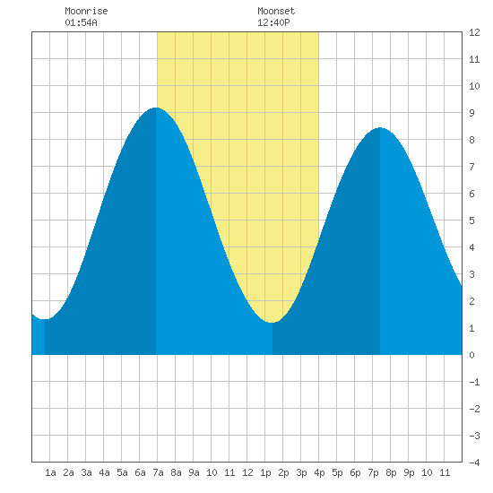 Walpole tide chart for Sunday, December 14, 2025