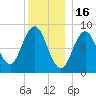 Walpole tide chart for Tuesday, December 16, 2025
