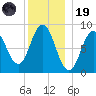 Walpole tide chart for Friday, December 19, 2025
