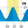 Walpole tide chart for Saturday, December 20, 2025