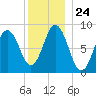 Walpole tide chart for Wednesday, December 24, 2025