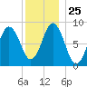 Walpole tide chart for Thursday, December 25, 2025