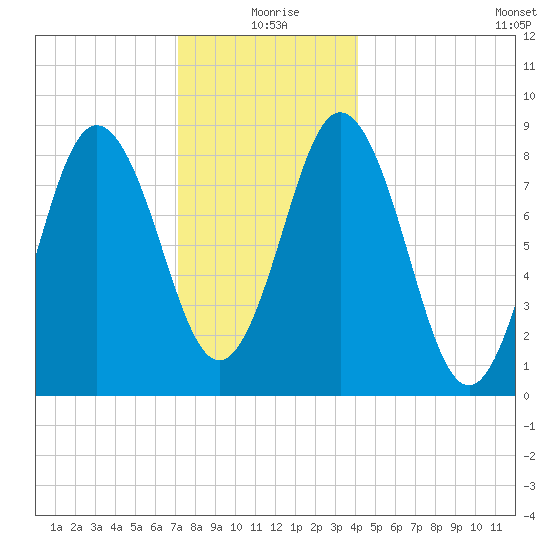 Walpole tide chart for Friday, December 26, 2025