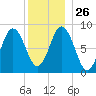 Walpole tide chart for Friday, December 26, 2025