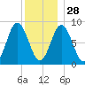 Walpole tide chart for Sunday, December 28, 2025