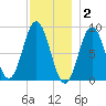 Walpole tide chart for Tuesday, December 2, 2025