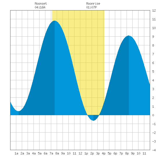 Walpole tide chart for Wednesday, December 31, 2025