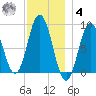 Walpole tide chart for Thursday, December 4, 2025