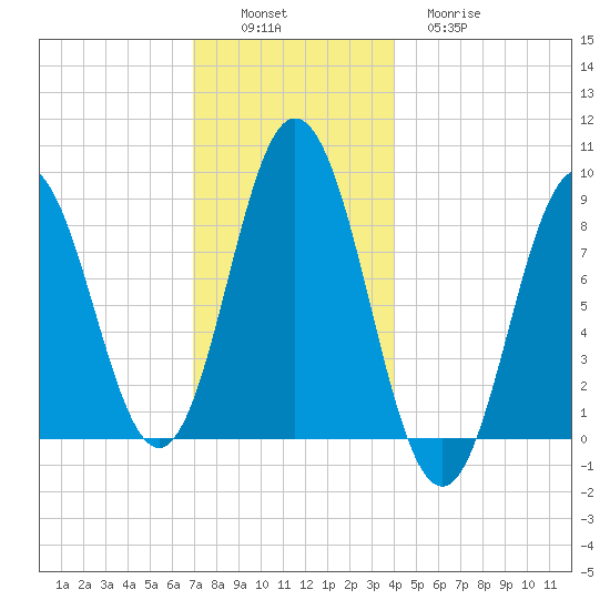 Walpole tide chart for Saturday, December 6, 2025