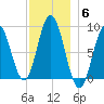 Walpole tide chart for Saturday, December 6, 2025