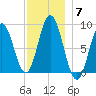 Walpole tide chart for Sunday, December 7, 2025