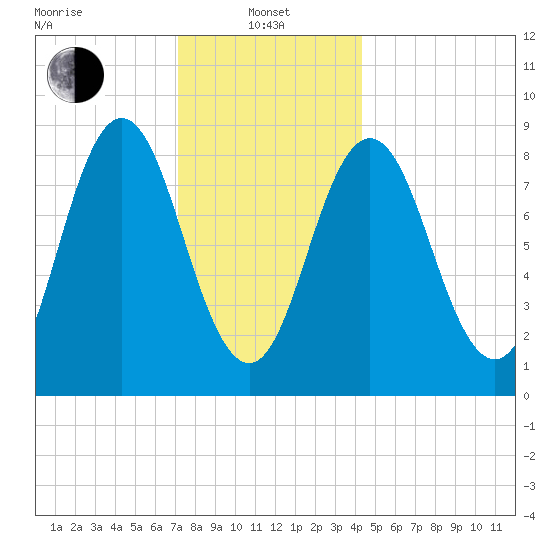 Walpole tide chart for Saturday, January 10, 2026