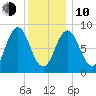 Walpole tide chart for Saturday, January 10, 2026