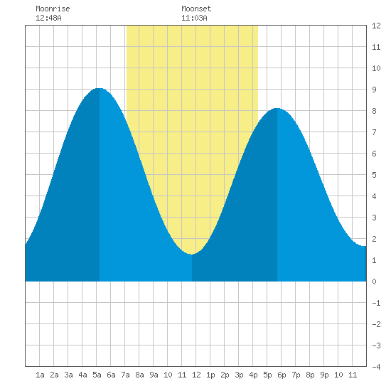Walpole tide chart for Sunday, January 11, 2026