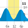 Walpole tide chart for Sunday, January 11, 2026