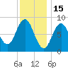 Walpole tide chart for Thursday, January 15, 2026