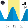 Walpole tide chart for Sunday, January 18, 2026