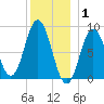 Walpole tide chart for Thursday, January 1, 2026