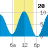 Walpole tide chart for Tuesday, January 20, 2026