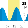 Walpole tide chart for Friday, January 23, 2026