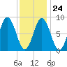 Walpole tide chart for Saturday, January 24, 2026